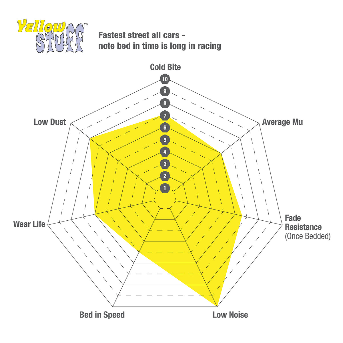 EBC Yellowstuff Rear Brake Pads for BMW M5 F90