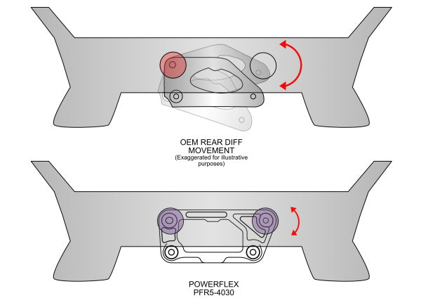 Powerflex Dual Mount Rear Diff Brackets for BMW M2 M3 M4 F8x