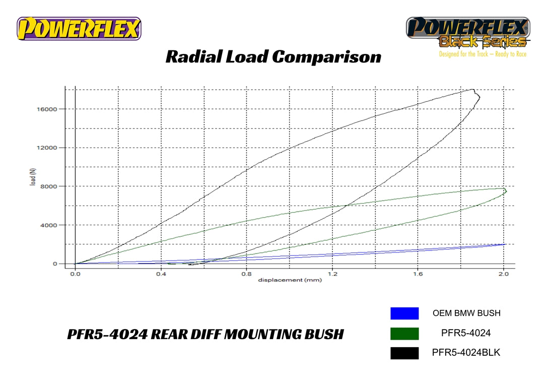Powerflex Rear Diff Front Mounting Bush Kit for BMW M2 M3 M4 G8x