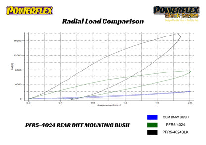 Powerflex Rear Diff Front Mounting Bush Kit for BMW M2 M3 M4 G8x